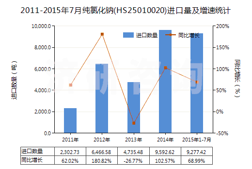 2011-2015年7月純氯化鈉(HS25010020)進(jìn)口量及增速統(tǒng)計(jì)